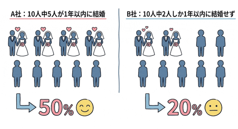 1年以内に結婚できた割合をA社とB社で比べた図