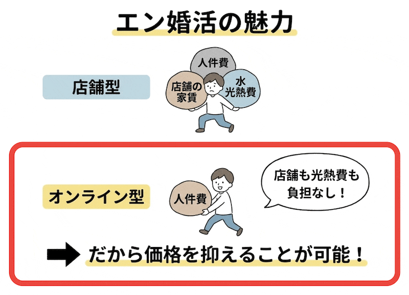 店舗型とオンライン型の費用の違い