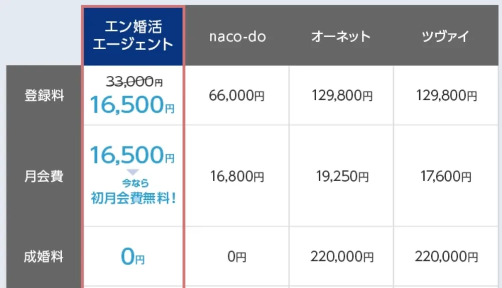 結婚相談所4社の料金比較表